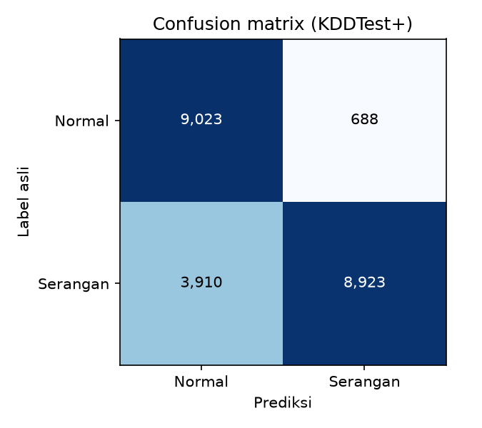 Confusion matrix KDDTest+: TN 9.023, FP 688, FN 3.910, TP 8.923