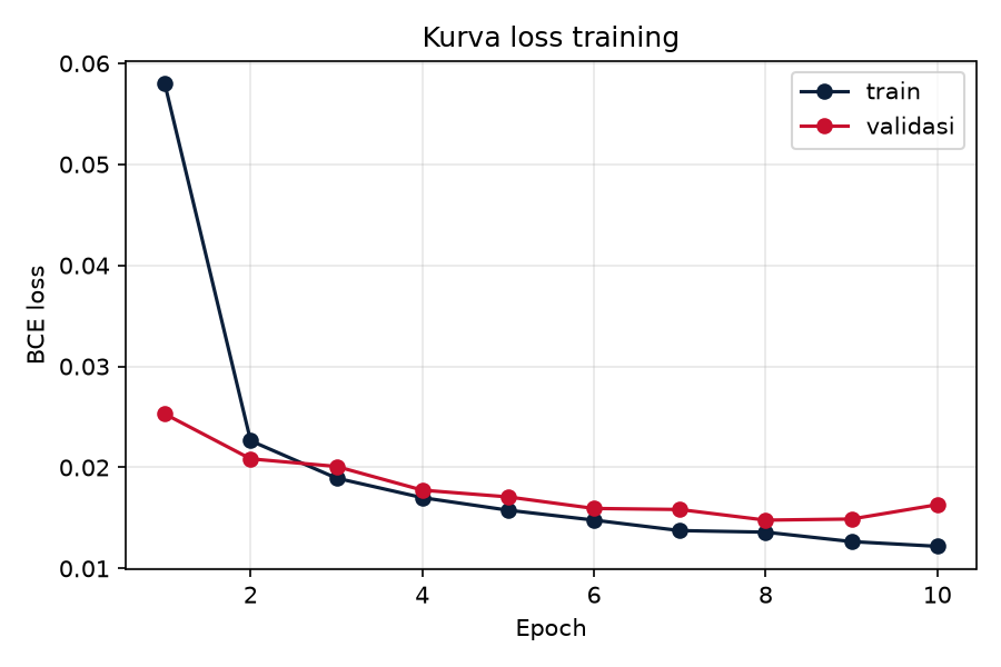 Kurva loss train dan validasi selama 10 epoch; val loss terendah di epoch 8